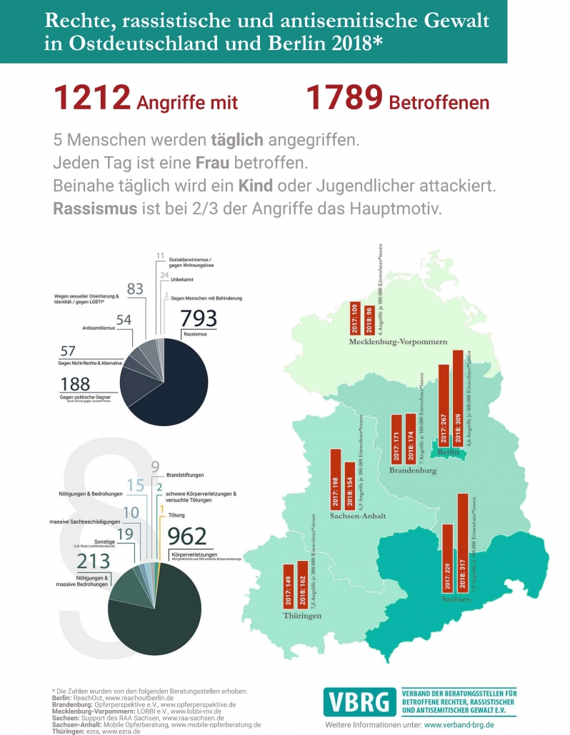 Rechte Gewalt in Ostdeutschland 2018