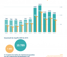 Rechte Gewalt in Ostdeutschland seit 2009