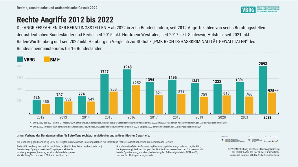 Grafik: Die Anzahl rechter, rassistischer und antisemitischer Gewalttaten im Vergleich 2012 bis 2022.