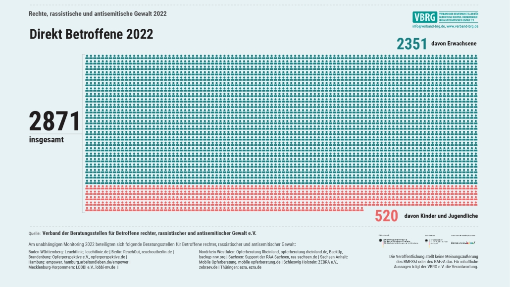 Grafik: Betroffene rechter, rassistischer und antisemitischer Gewalt 2022.