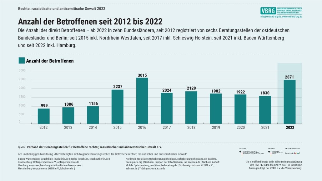 Grafik: Die Anzahl der Betroffenen rechter, rassistischer und antisemitischer Gewalt im Vergleich von 2012 bis 2022.