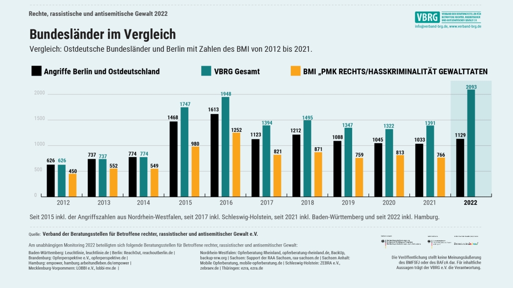 Grafik: Die Anzahl rechter, rassistischer und antisemitischer Gewalttaten im Vergleich zwischen Ostdeutschland und Berlin und offiziellen Zahlen des Bundesinnenministeriums 2012 bis 2022.