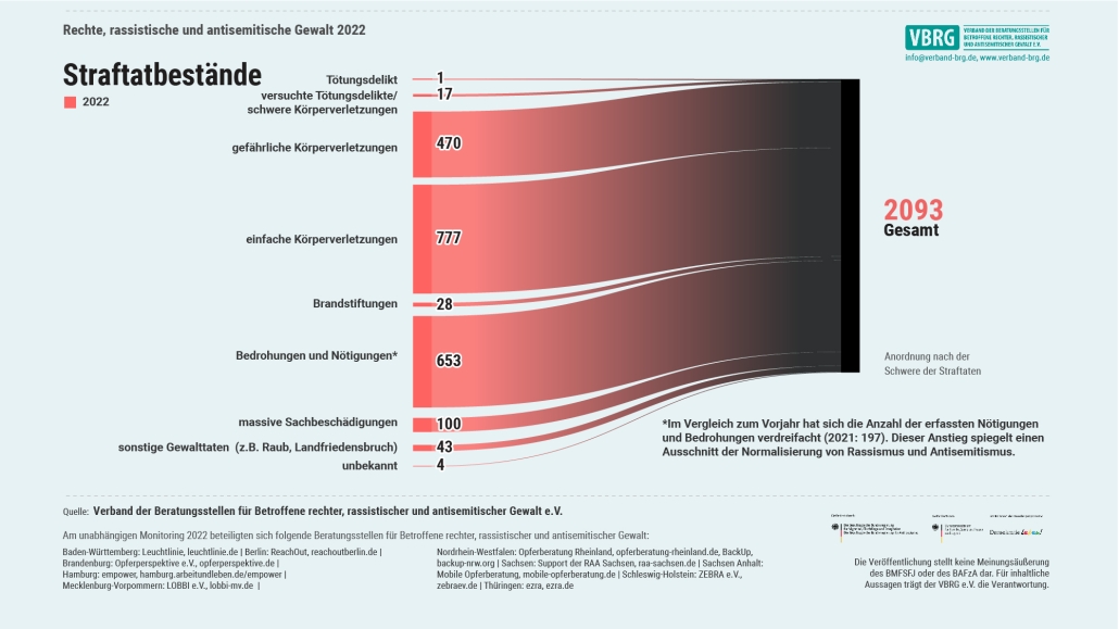 Graphic: The criminal offenses of right-wing, racist and anti-Semitic violence in 2022