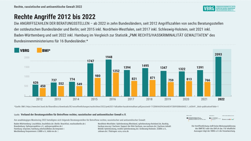 Graphic: A comparison of the number of right-wing, racist and anti-Semitic acts of violence from 2012 to 2022.